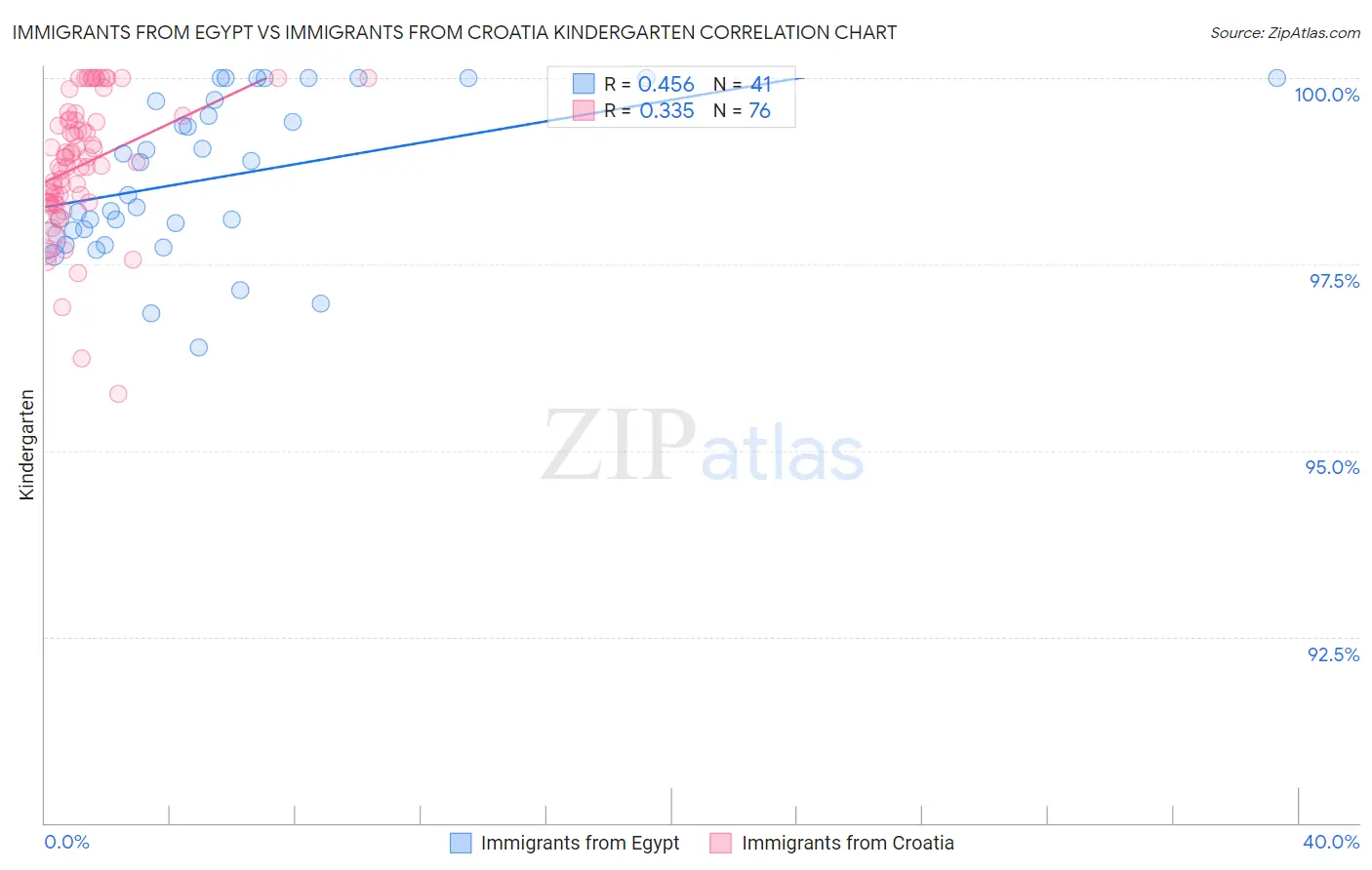 Immigrants from Egypt vs Immigrants from Croatia Kindergarten