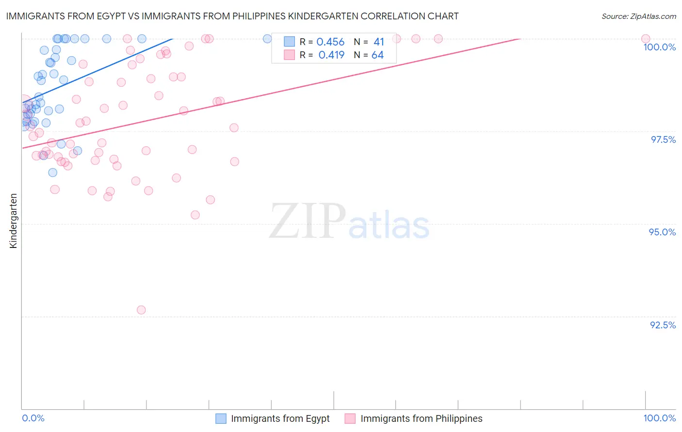 Immigrants from Egypt vs Immigrants from Philippines Kindergarten