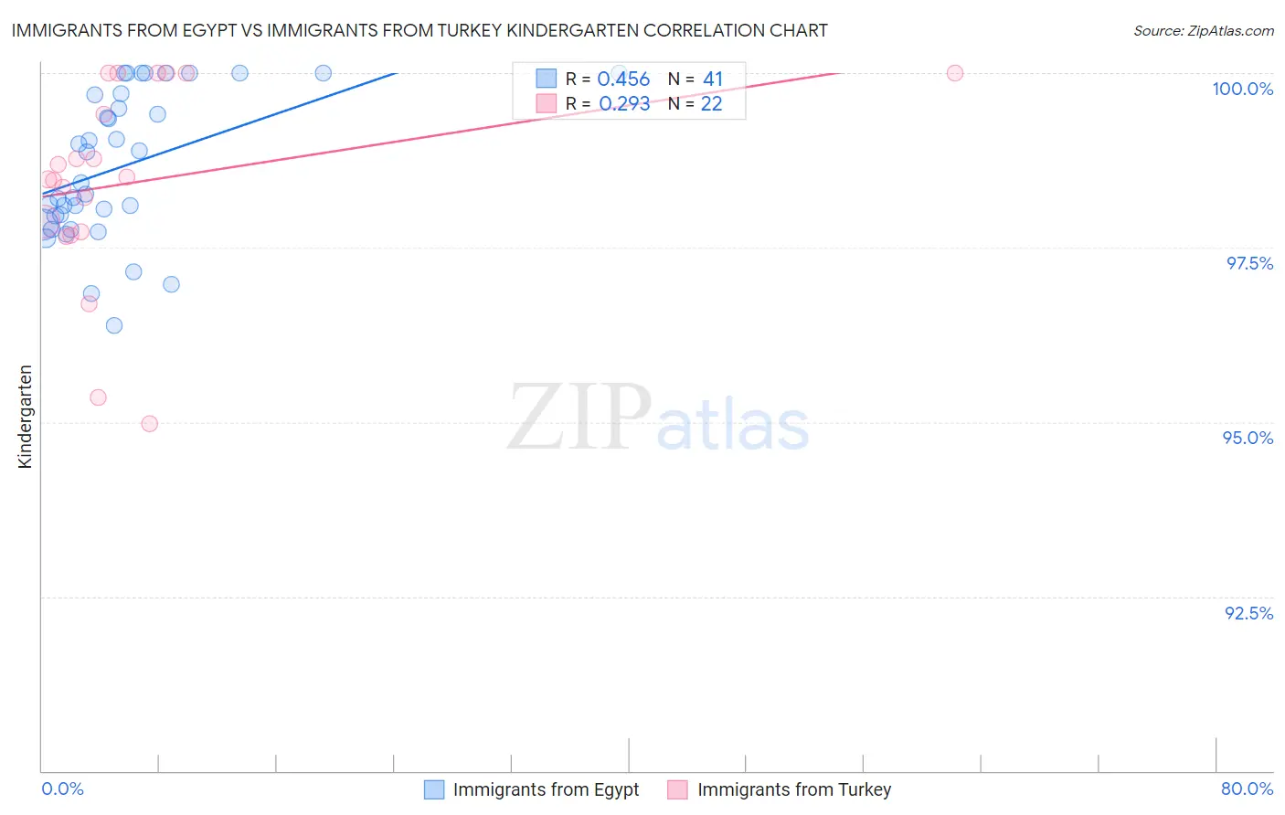Immigrants from Egypt vs Immigrants from Turkey Kindergarten