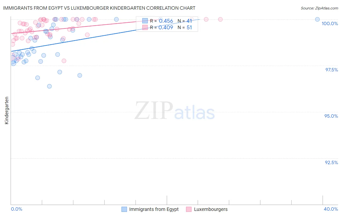 Immigrants from Egypt vs Luxembourger Kindergarten