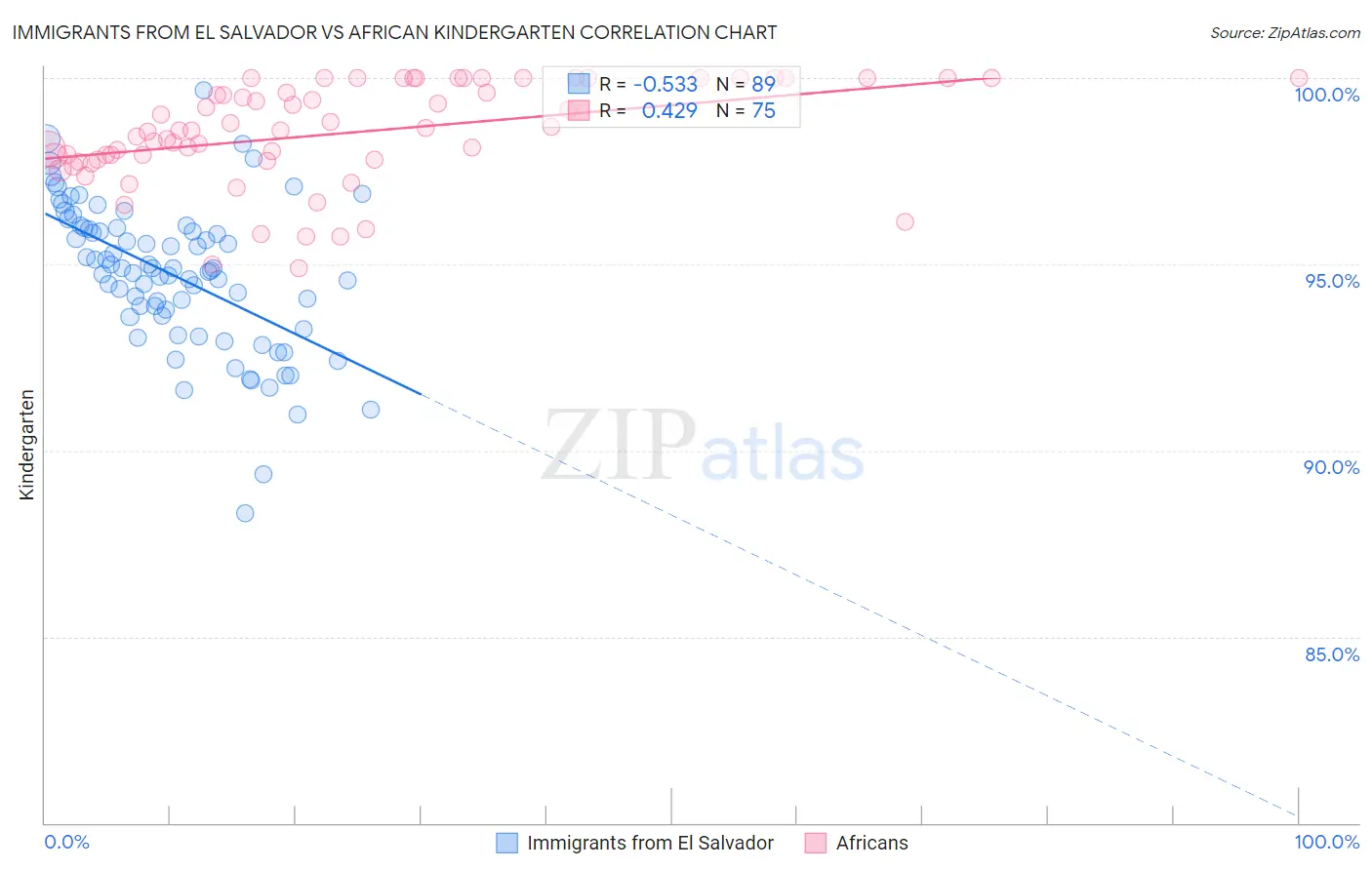 Immigrants from El Salvador vs African Kindergarten