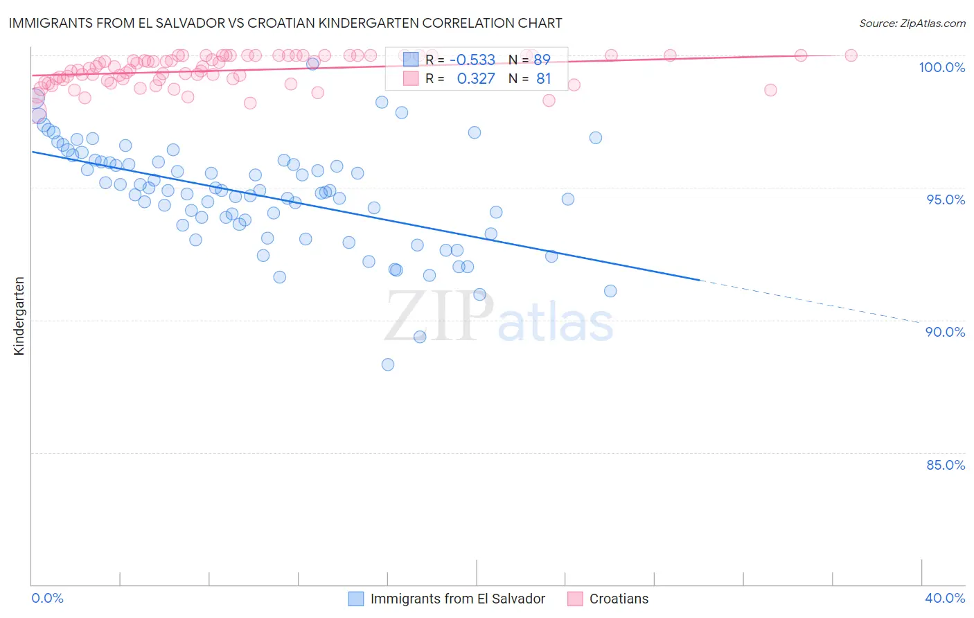 Immigrants from El Salvador vs Croatian Kindergarten