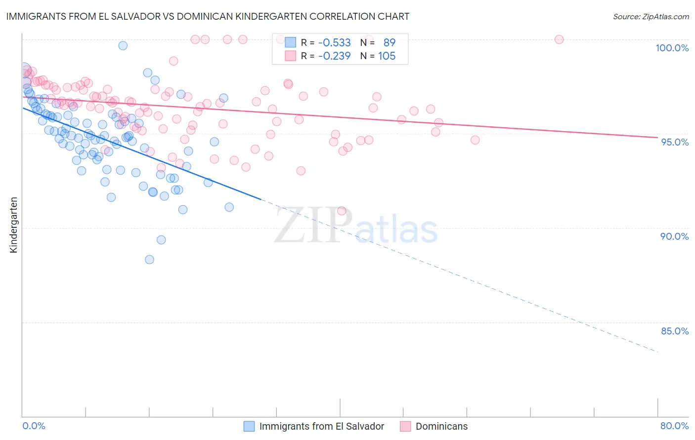 Immigrants from El Salvador vs Dominican Kindergarten