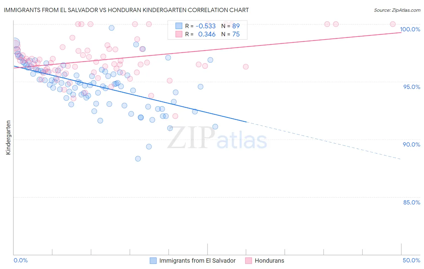 Immigrants from El Salvador vs Honduran Kindergarten