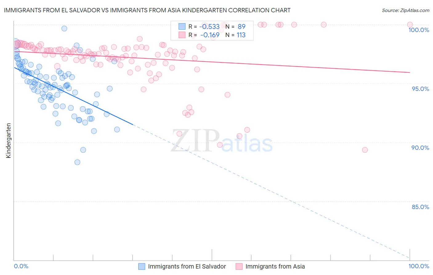 Immigrants from El Salvador vs Immigrants from Asia Kindergarten