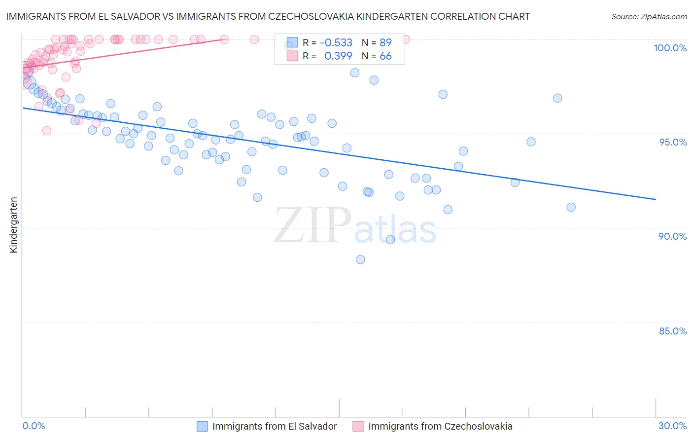 Immigrants from El Salvador vs Immigrants from Czechoslovakia Kindergarten