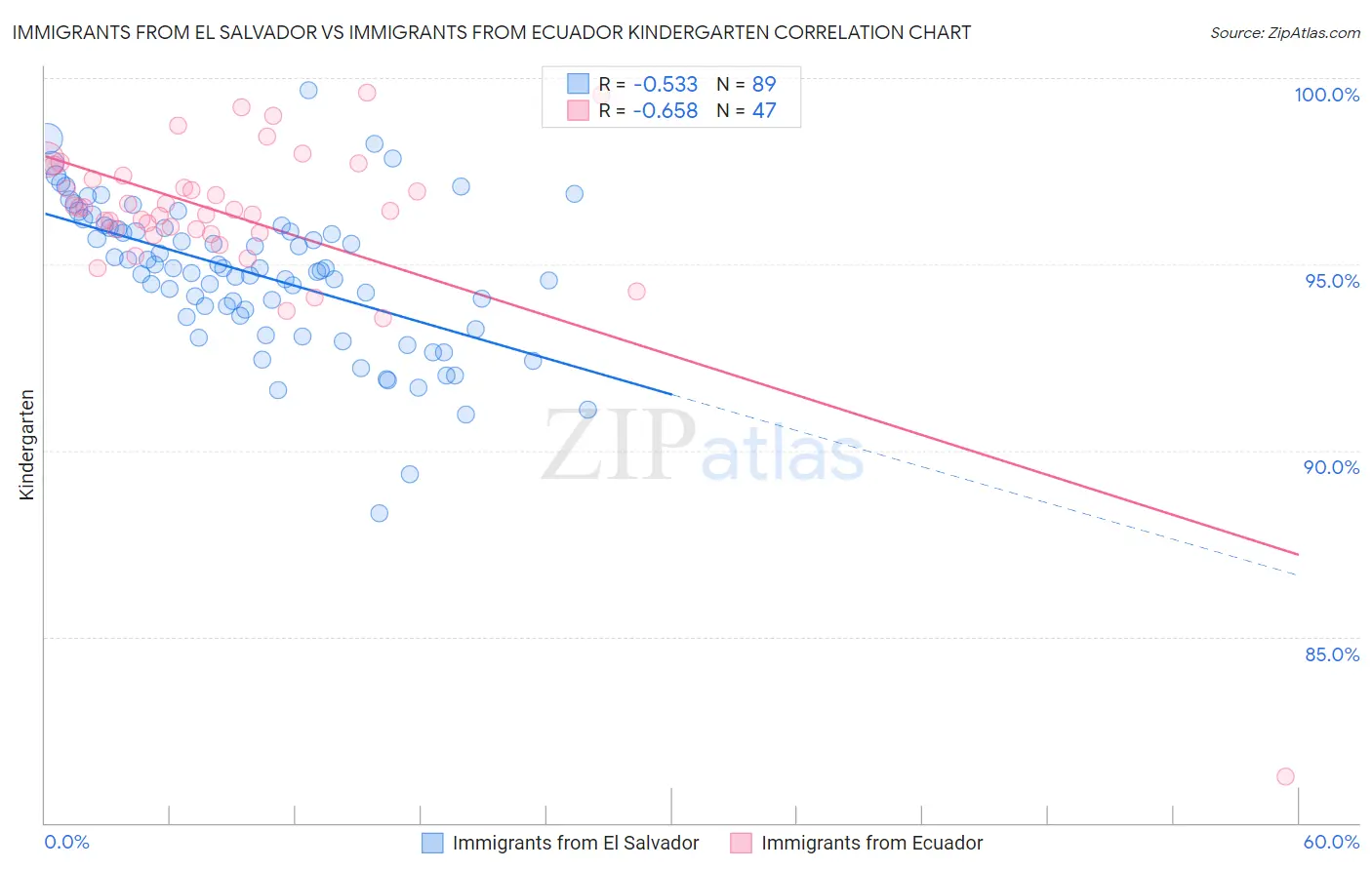 Immigrants from El Salvador vs Immigrants from Ecuador Kindergarten