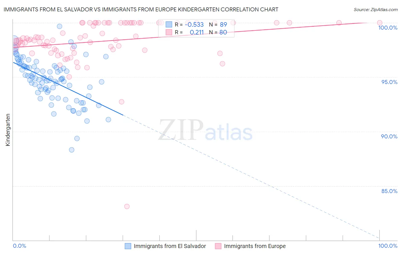 Immigrants from El Salvador vs Immigrants from Europe Kindergarten