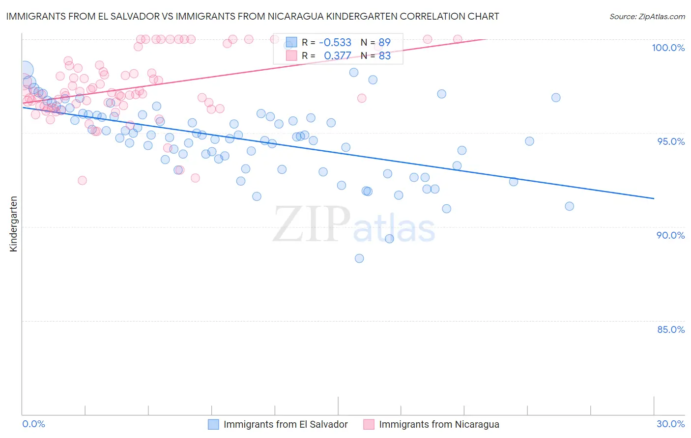 Immigrants from El Salvador vs Immigrants from Nicaragua Kindergarten