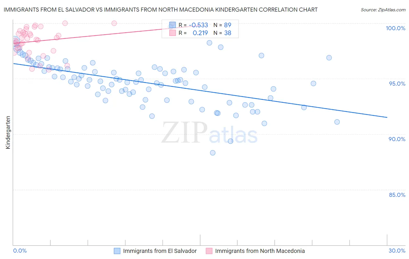 Immigrants from El Salvador vs Immigrants from North Macedonia Kindergarten