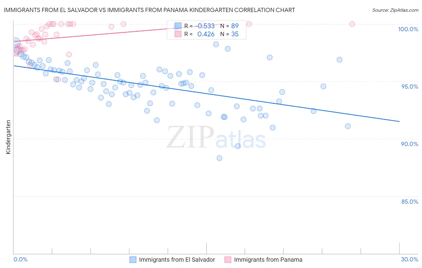 Immigrants from El Salvador vs Immigrants from Panama Kindergarten