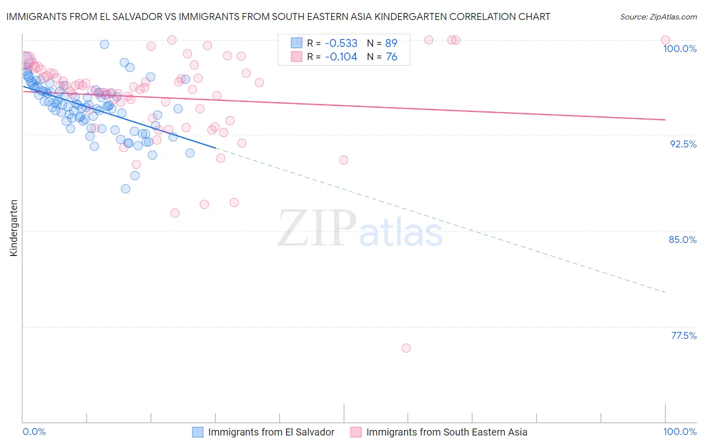 Immigrants from El Salvador vs Immigrants from South Eastern Asia Kindergarten