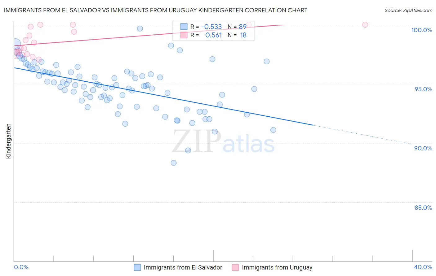 Immigrants from El Salvador vs Immigrants from Uruguay Kindergarten