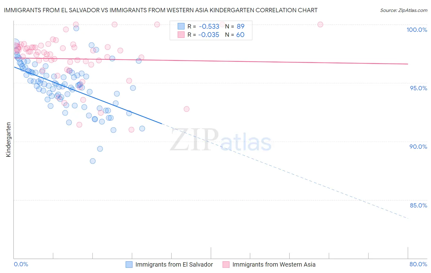 Immigrants from El Salvador vs Immigrants from Western Asia Kindergarten