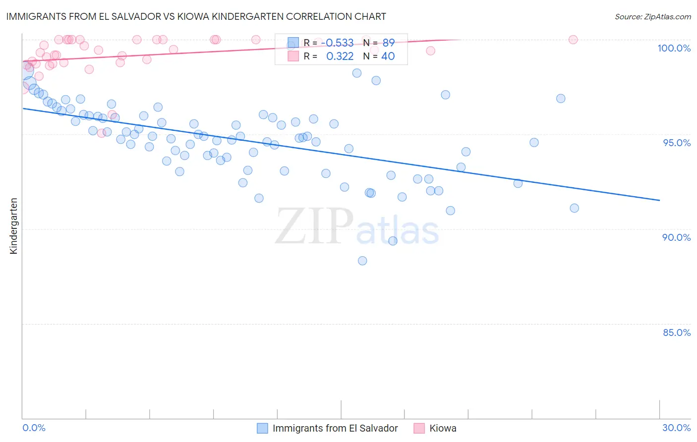 Immigrants from El Salvador vs Kiowa Kindergarten