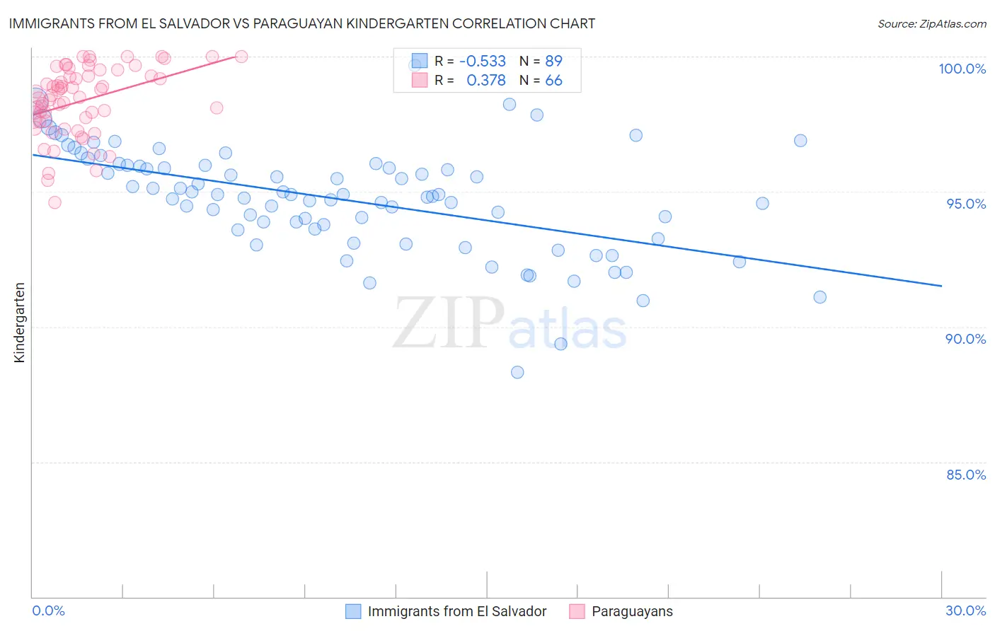 Immigrants from El Salvador vs Paraguayan Kindergarten