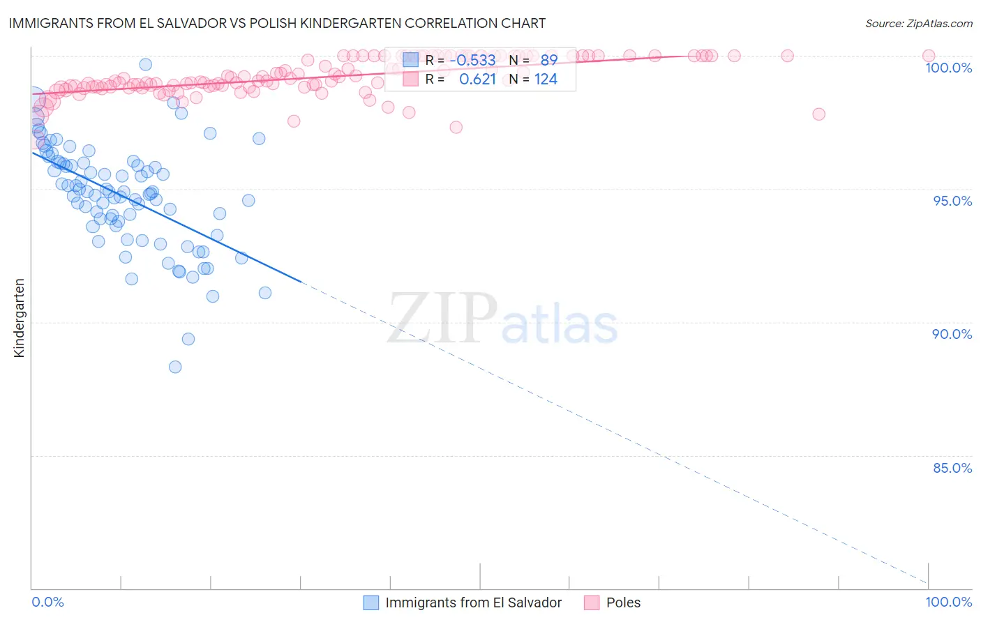 Immigrants from El Salvador vs Polish Kindergarten