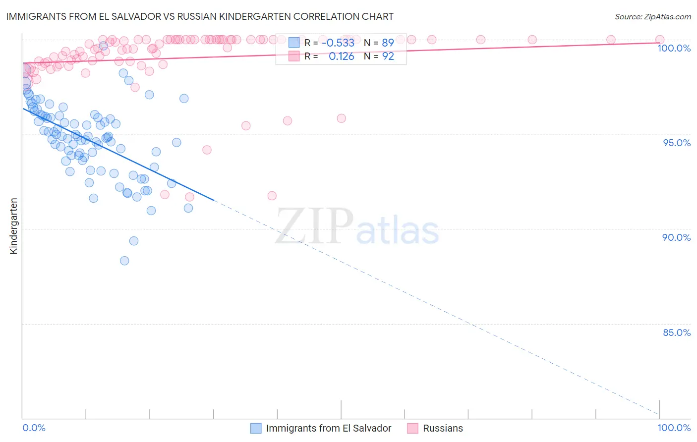 Immigrants from El Salvador vs Russian Kindergarten