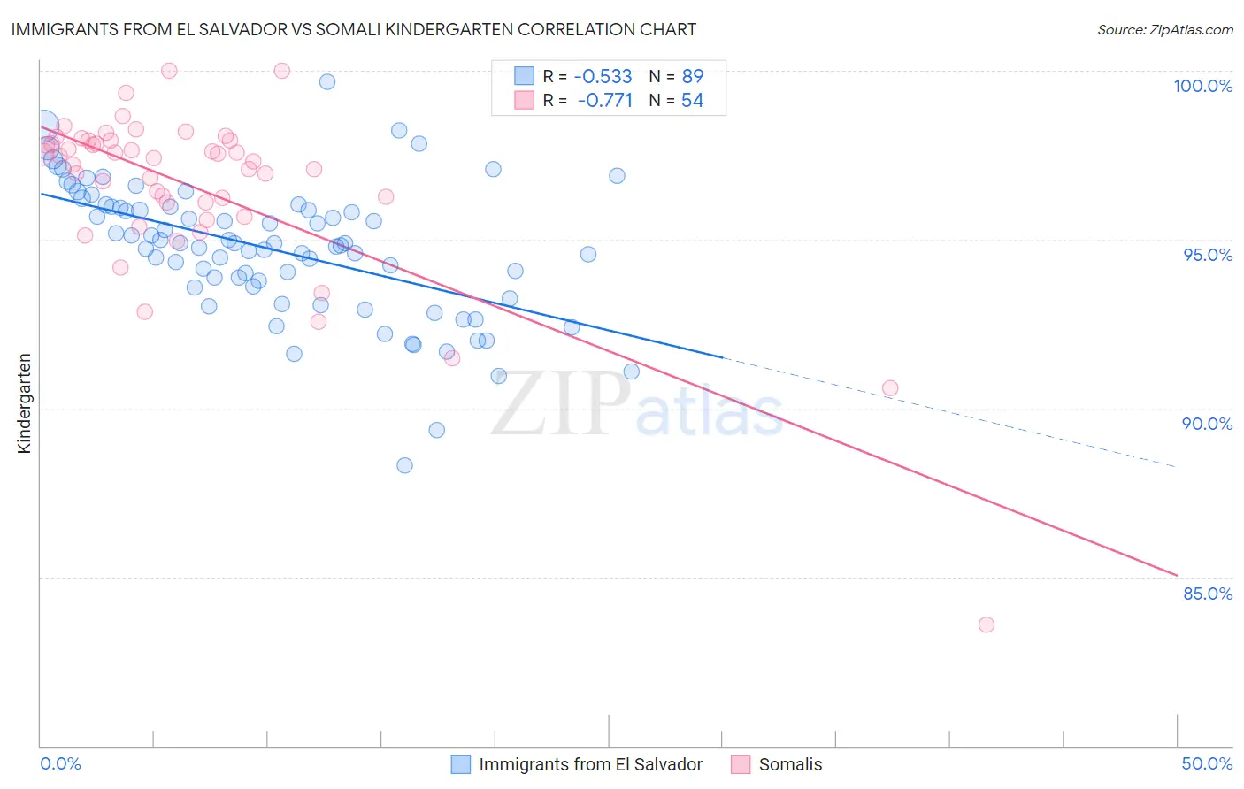 Immigrants from El Salvador vs Somali Kindergarten