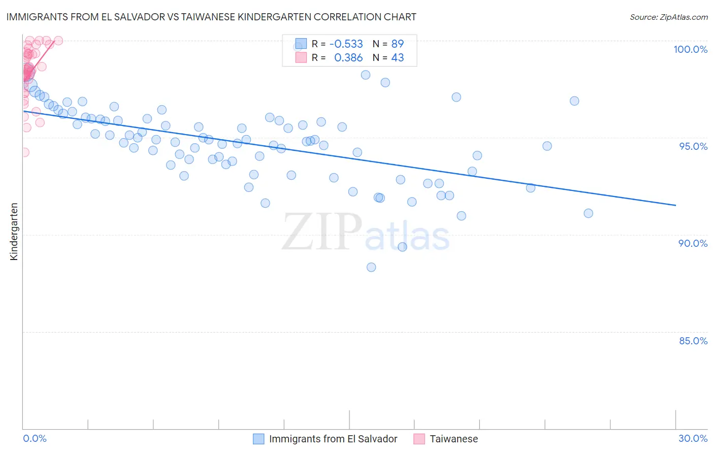 Immigrants from El Salvador vs Taiwanese Kindergarten