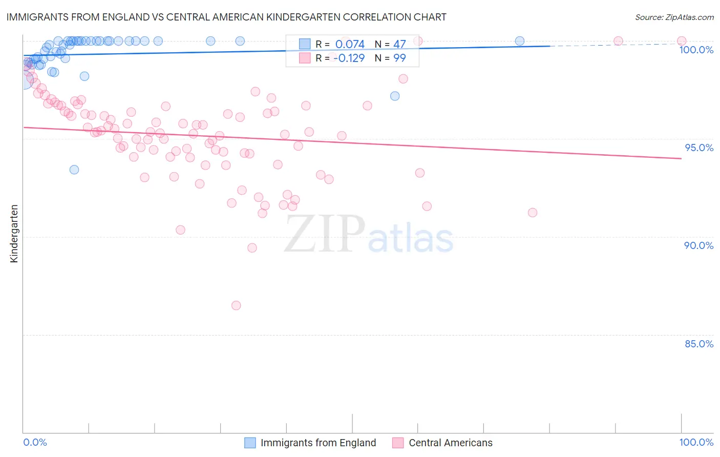 Immigrants from England vs Central American Kindergarten