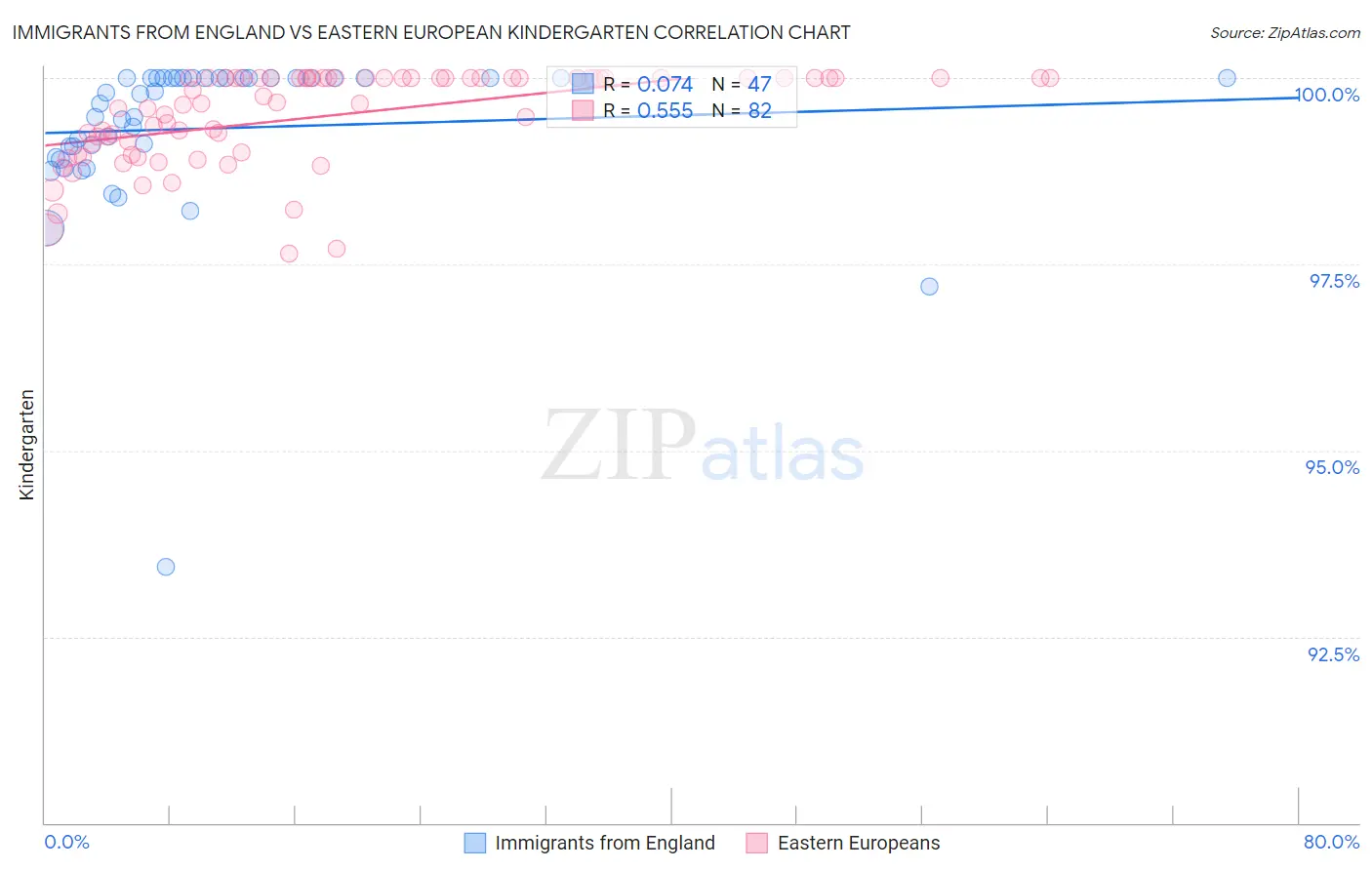 Immigrants from England vs Eastern European Kindergarten