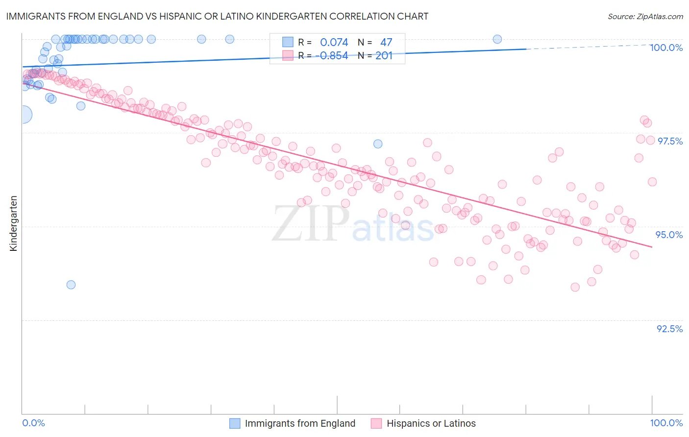 Immigrants from England vs Hispanic or Latino Kindergarten