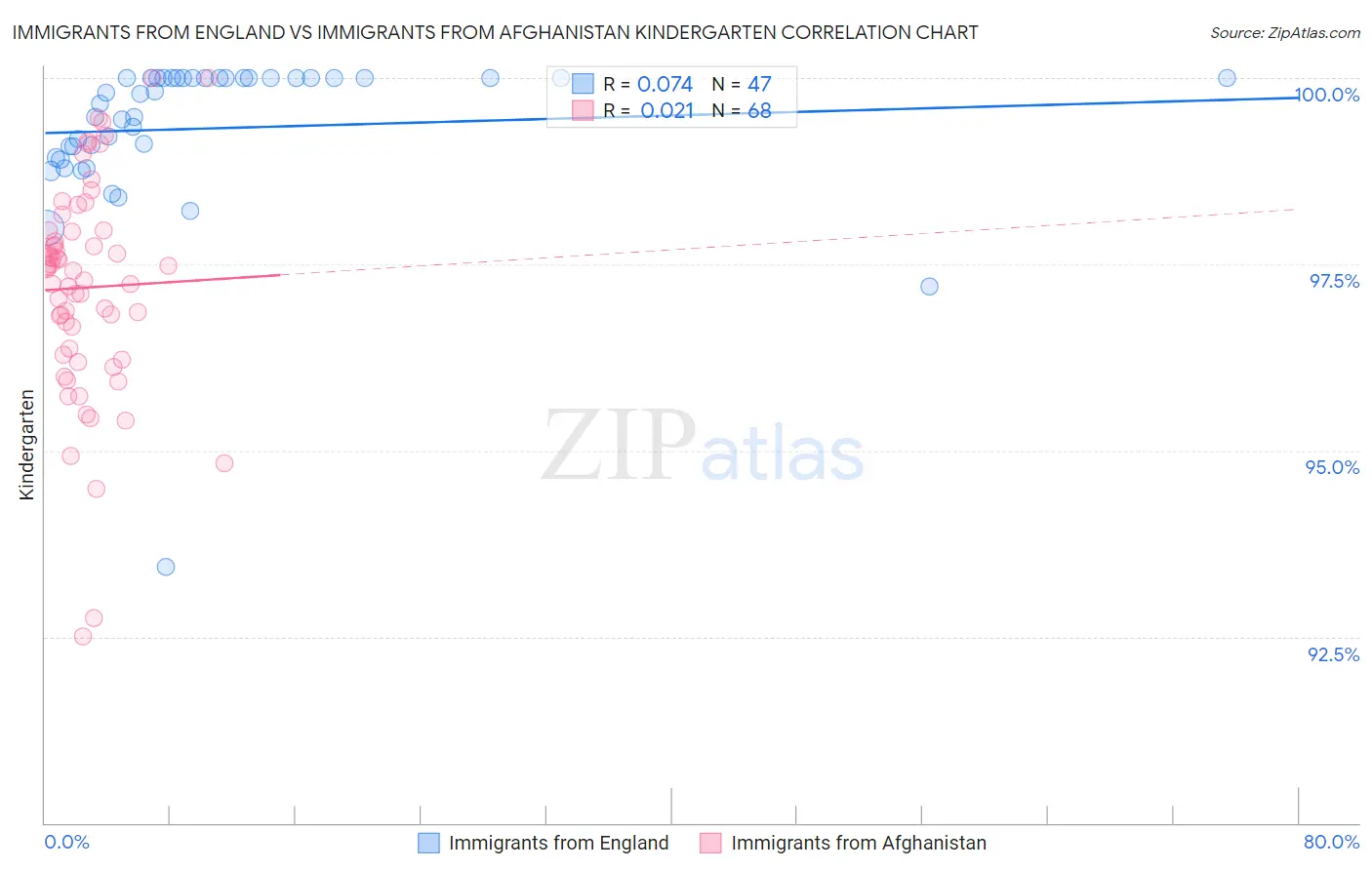 Immigrants from England vs Immigrants from Afghanistan Kindergarten