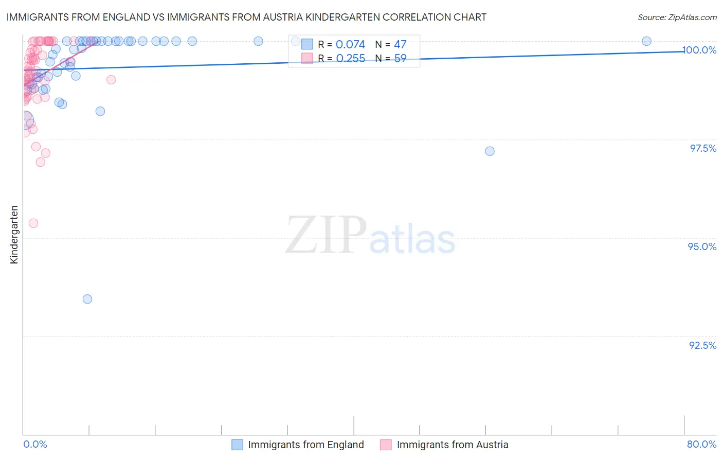 Immigrants from England vs Immigrants from Austria Kindergarten