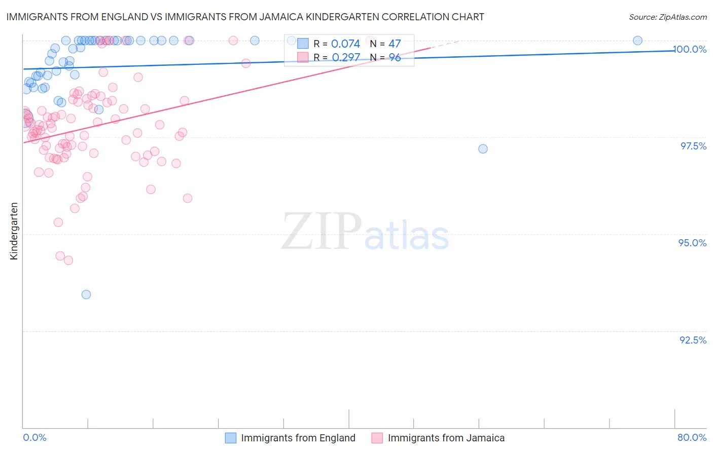 Immigrants from England vs Immigrants from Jamaica Kindergarten