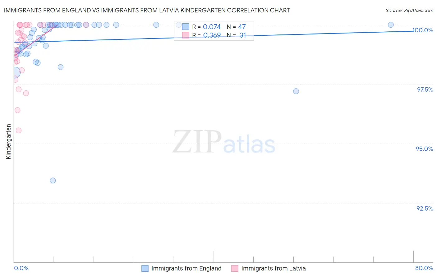 Immigrants from England vs Immigrants from Latvia Kindergarten