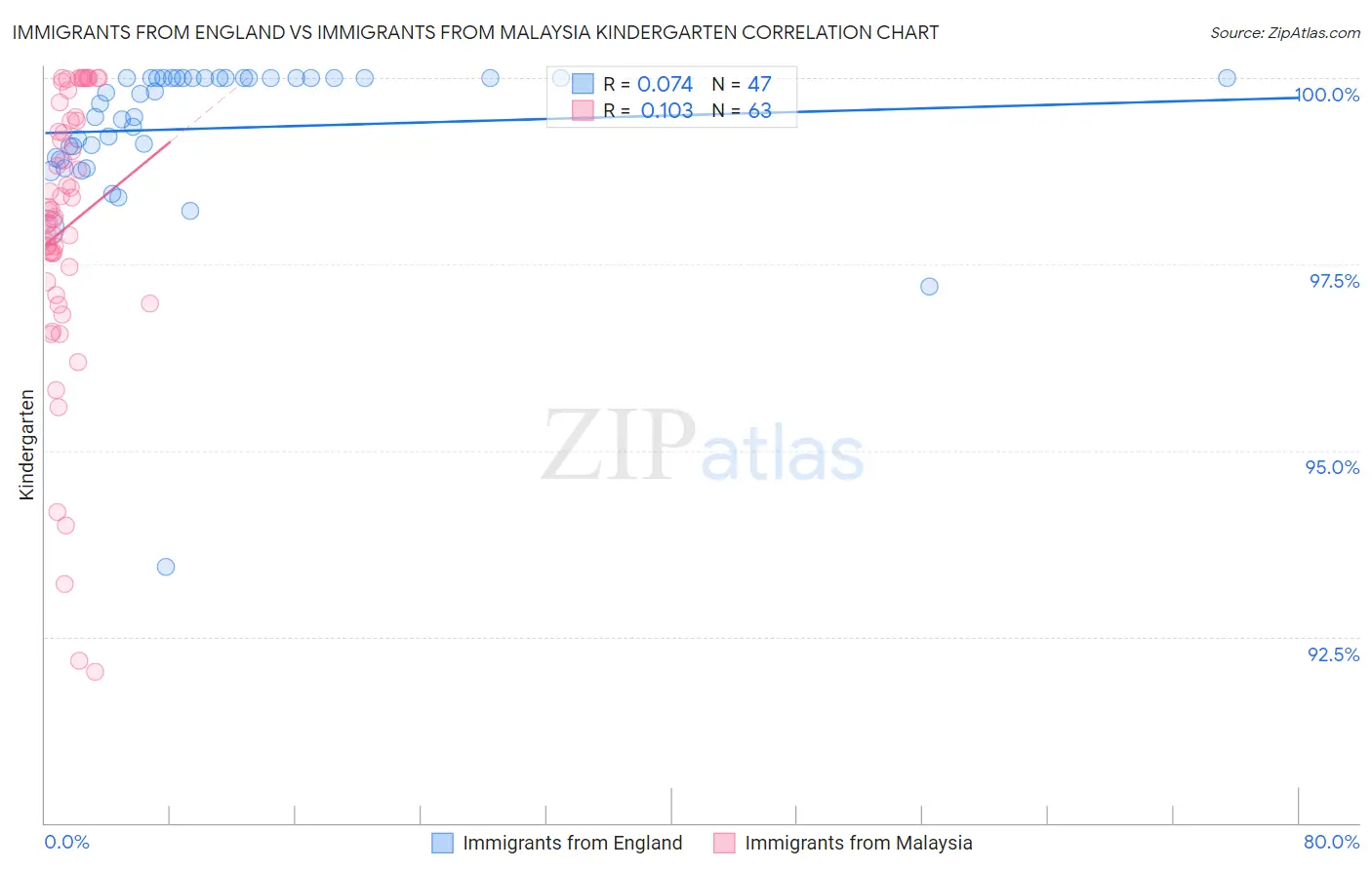 Immigrants from England vs Immigrants from Malaysia Kindergarten