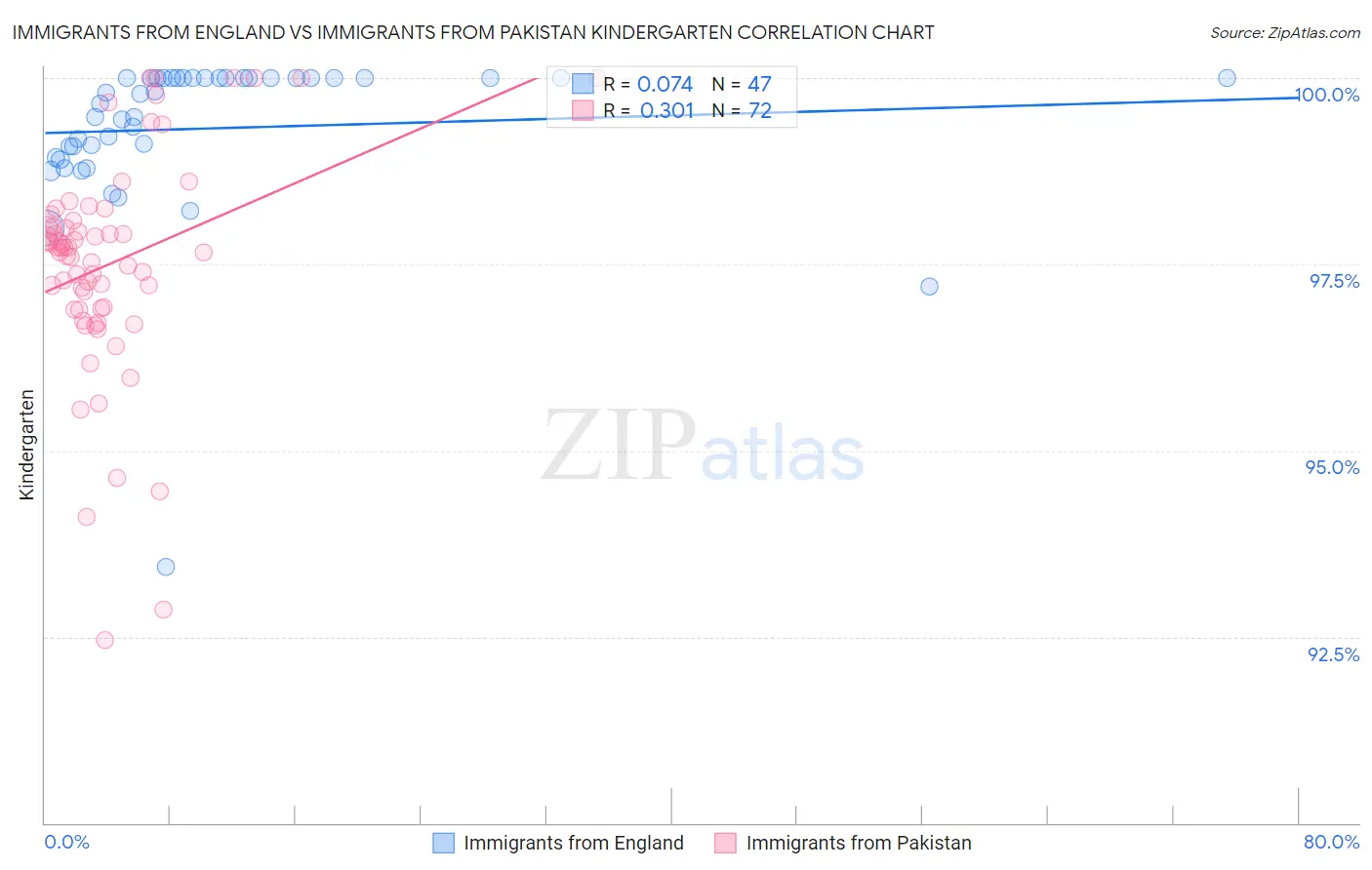 Immigrants from England vs Immigrants from Pakistan Kindergarten