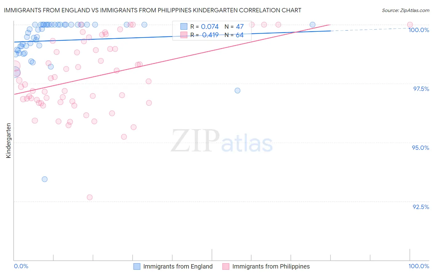 Immigrants from England vs Immigrants from Philippines Kindergarten