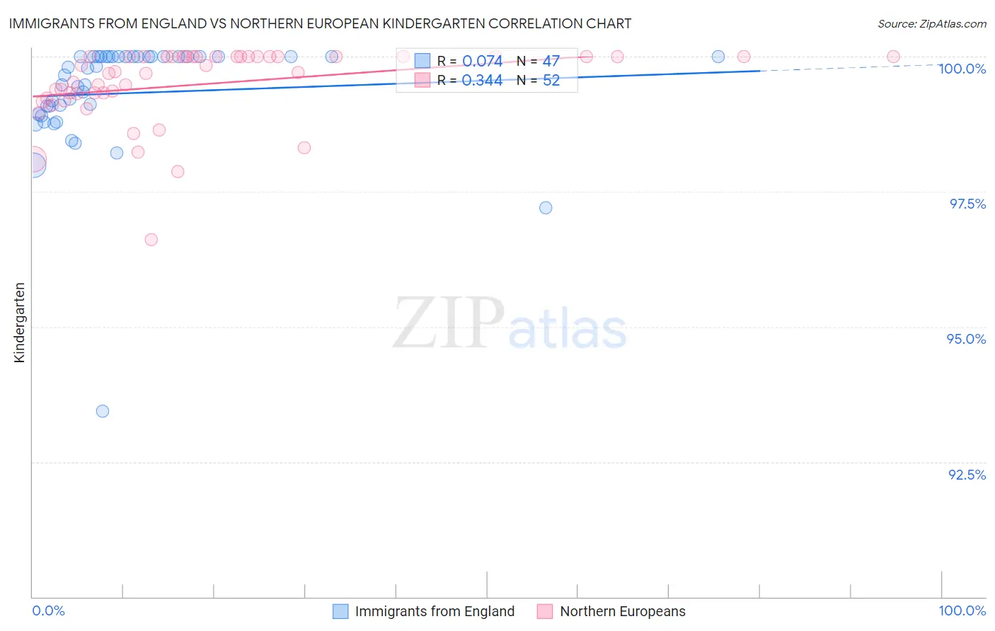 Immigrants from England vs Northern European Kindergarten