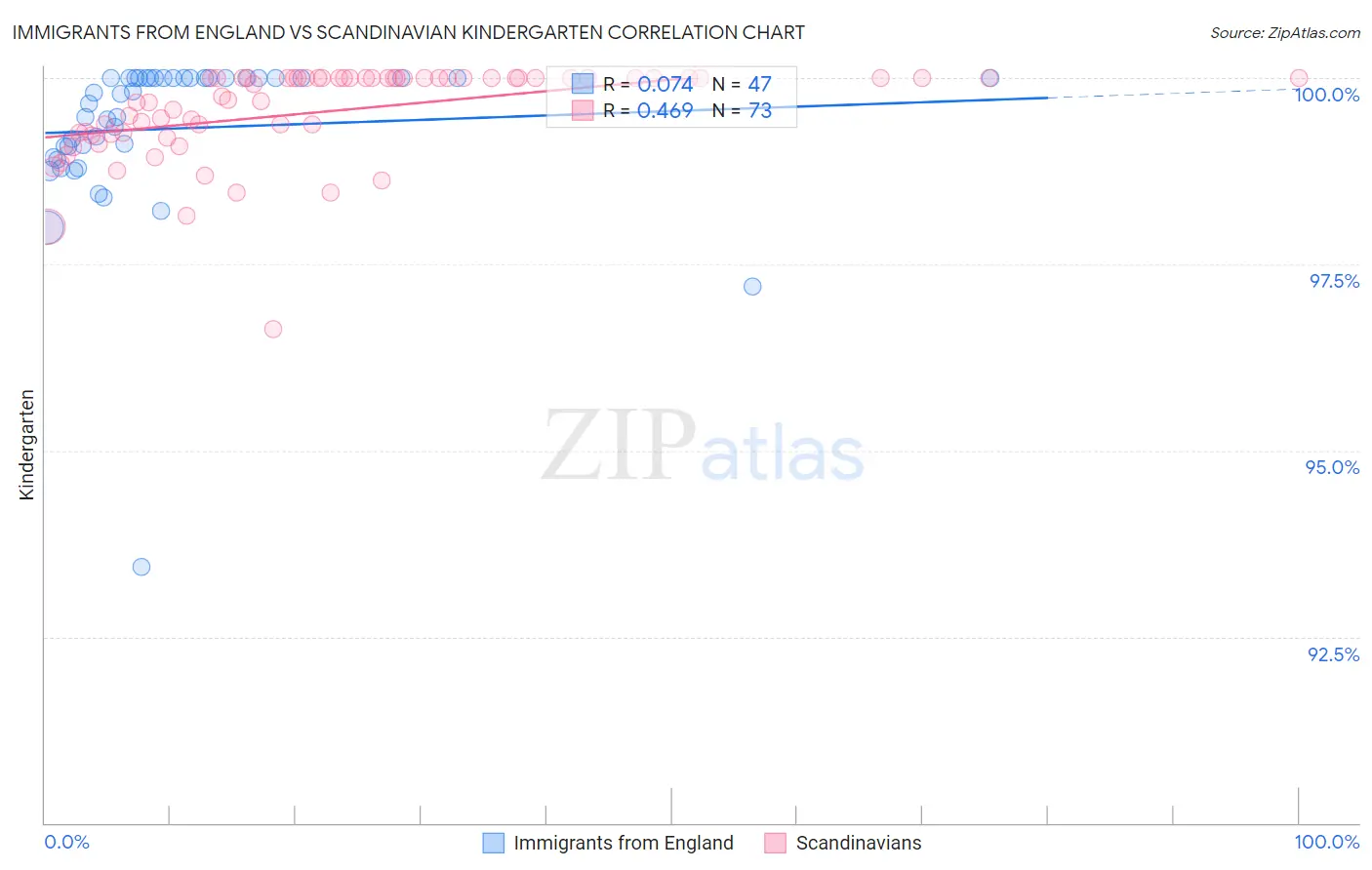 Immigrants from England vs Scandinavian Kindergarten