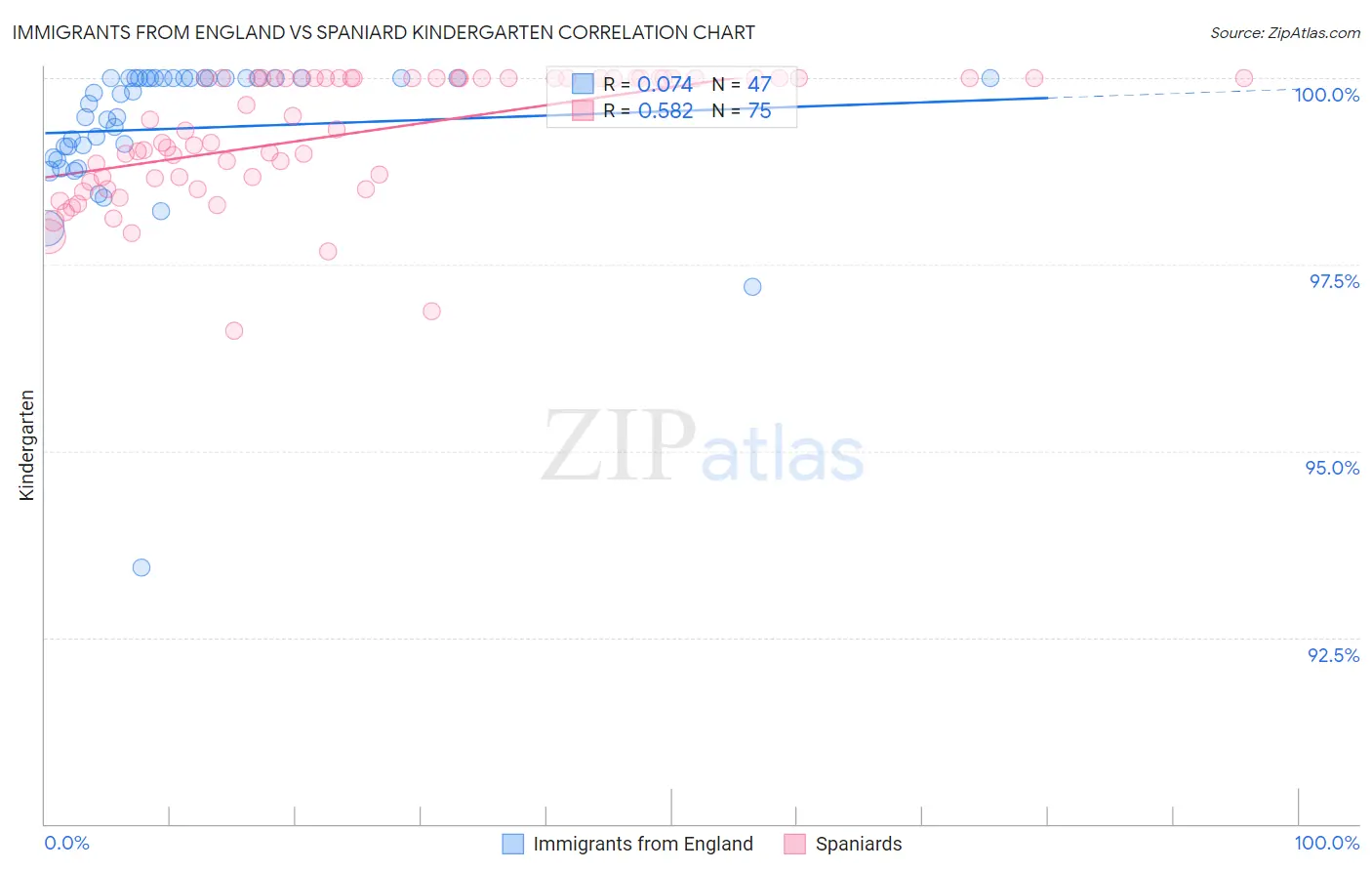 Immigrants from England vs Spaniard Kindergarten