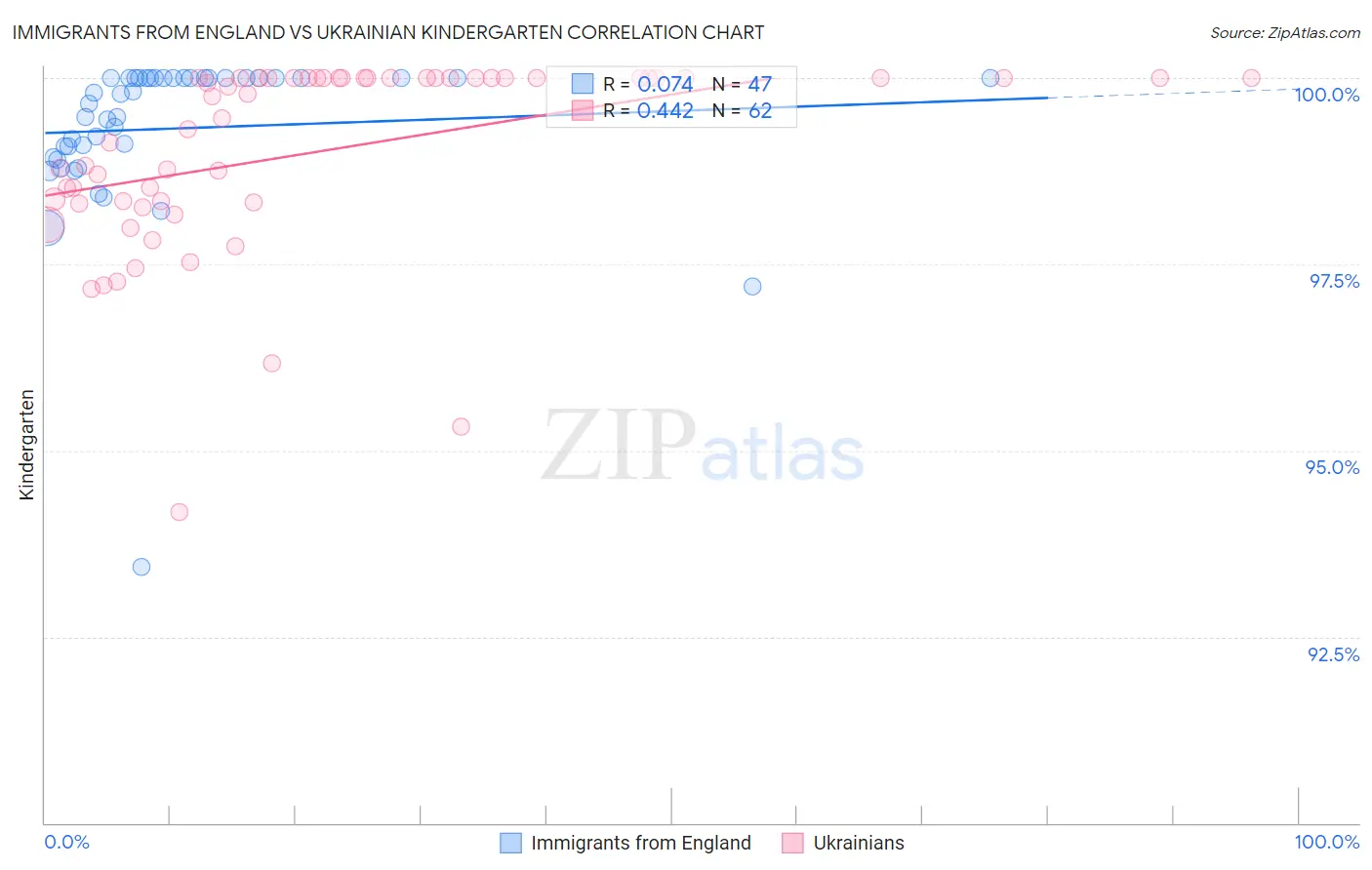 Immigrants from England vs Ukrainian Kindergarten
