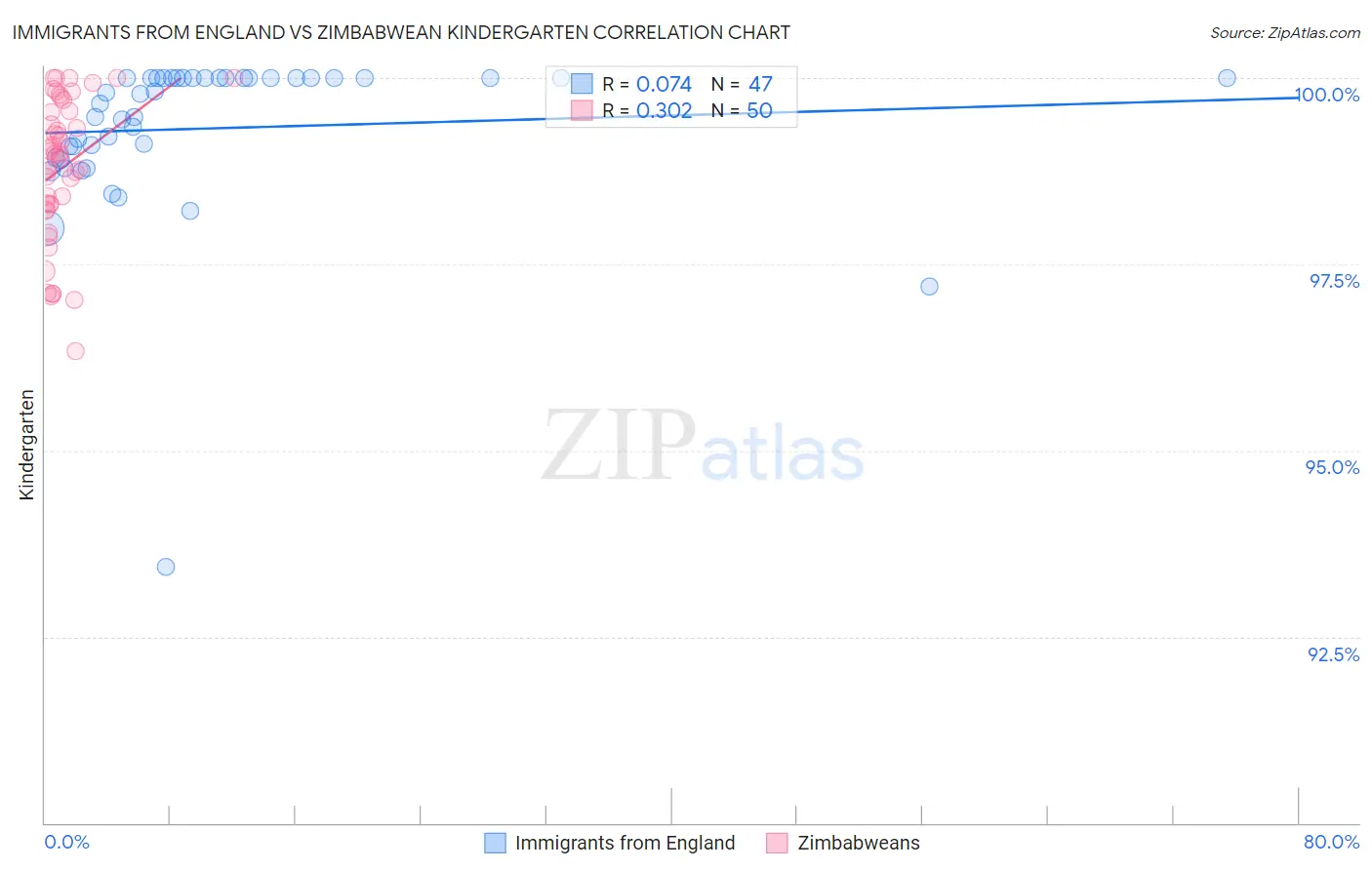 Immigrants from England vs Zimbabwean Kindergarten