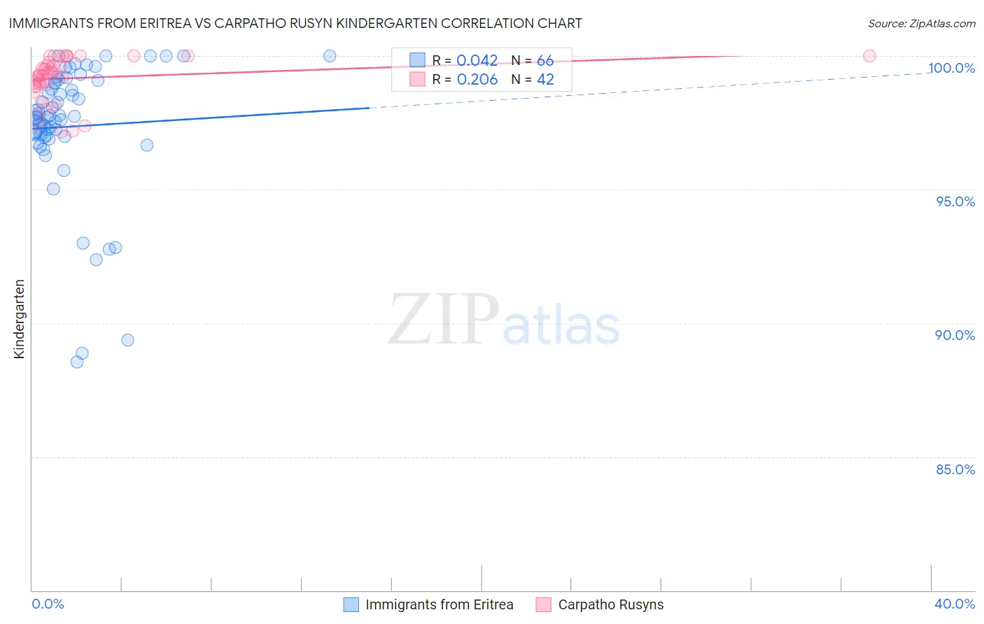 Immigrants from Eritrea vs Carpatho Rusyn Kindergarten