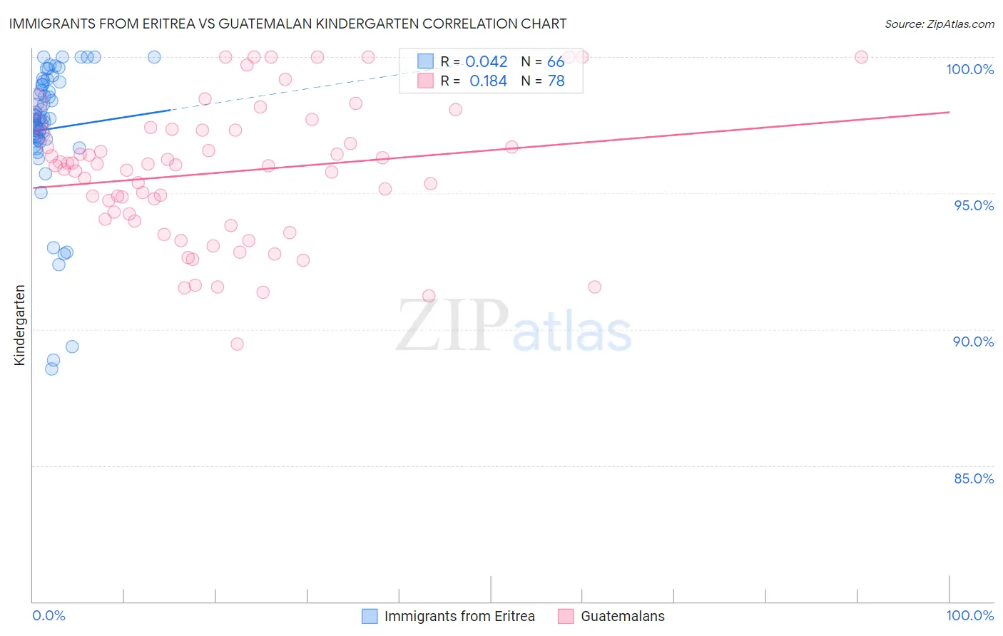 Immigrants from Eritrea vs Guatemalan Kindergarten