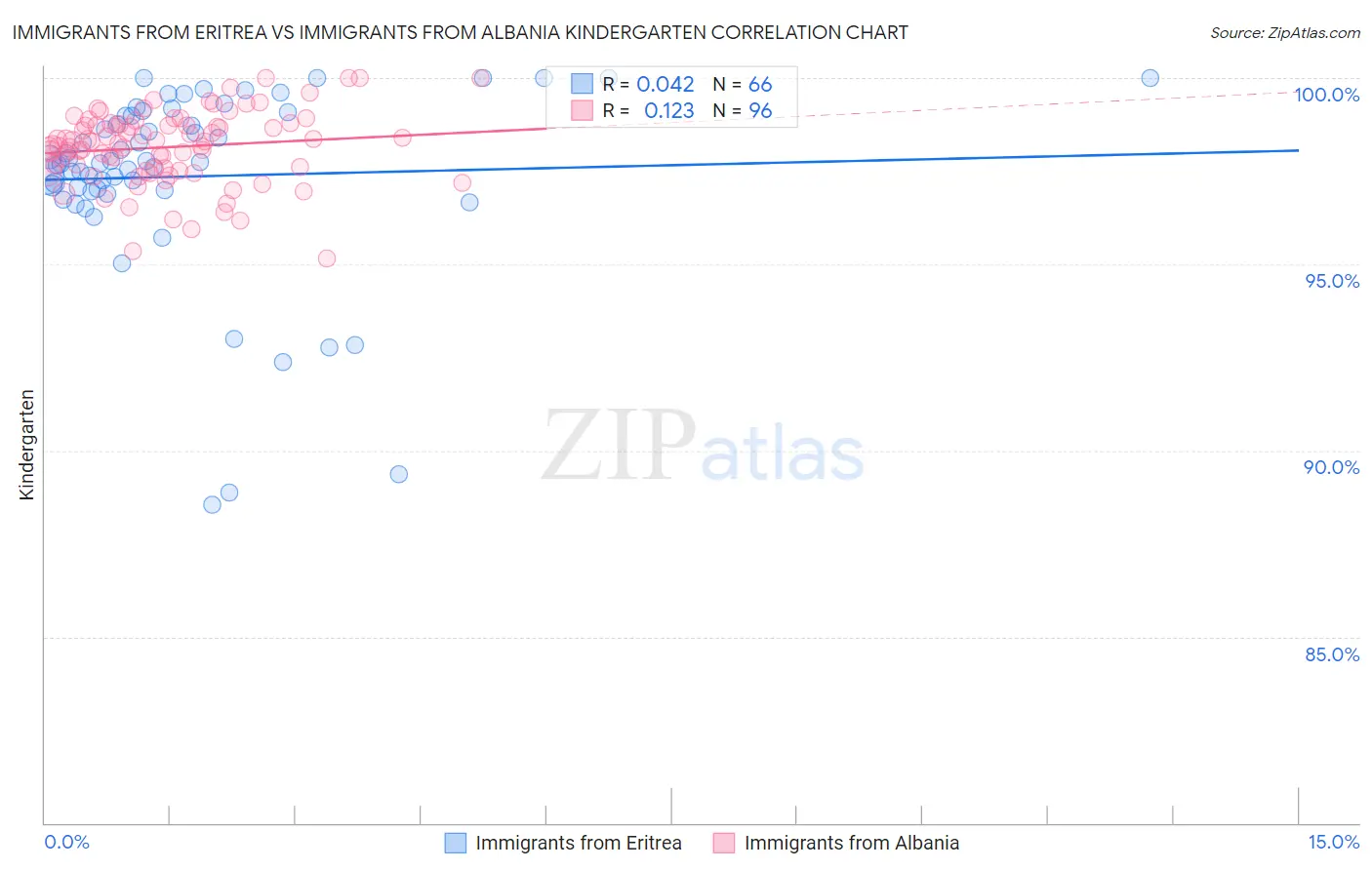 Immigrants from Eritrea vs Immigrants from Albania Kindergarten