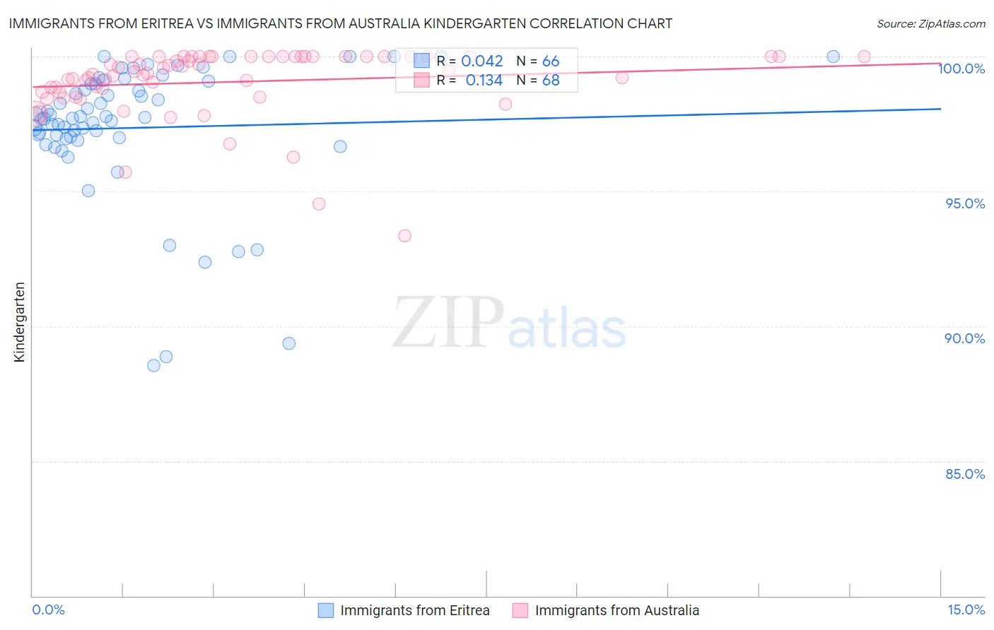 Immigrants from Eritrea vs Immigrants from Australia Kindergarten