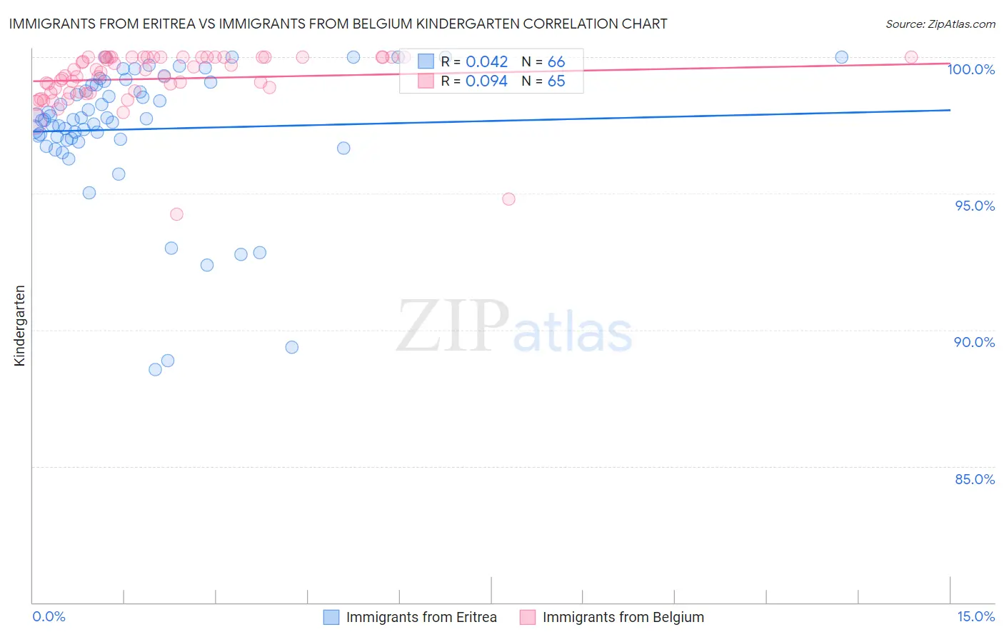 Immigrants from Eritrea vs Immigrants from Belgium Kindergarten