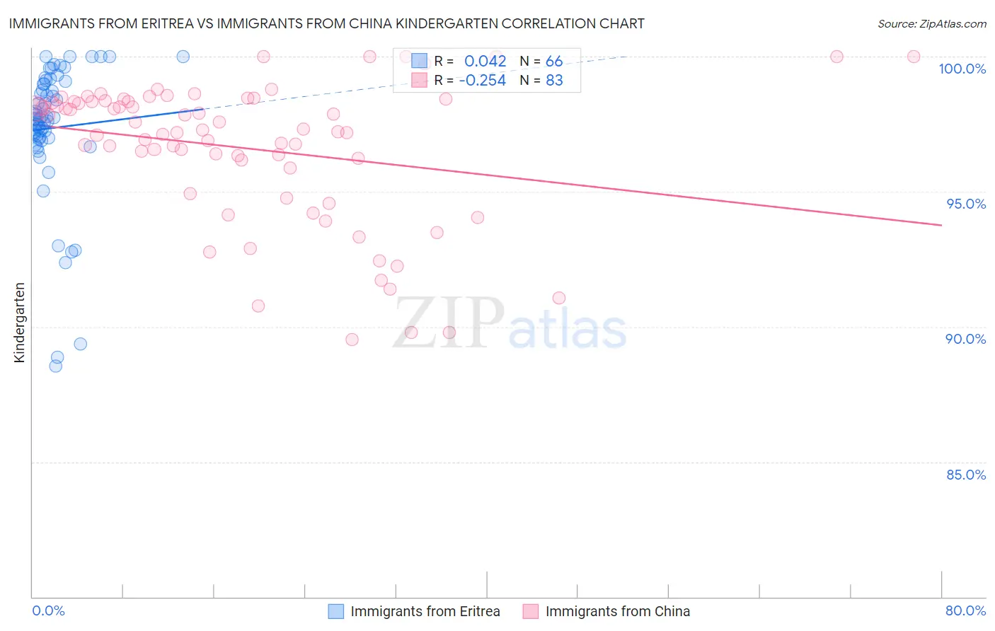 Immigrants from Eritrea vs Immigrants from China Kindergarten