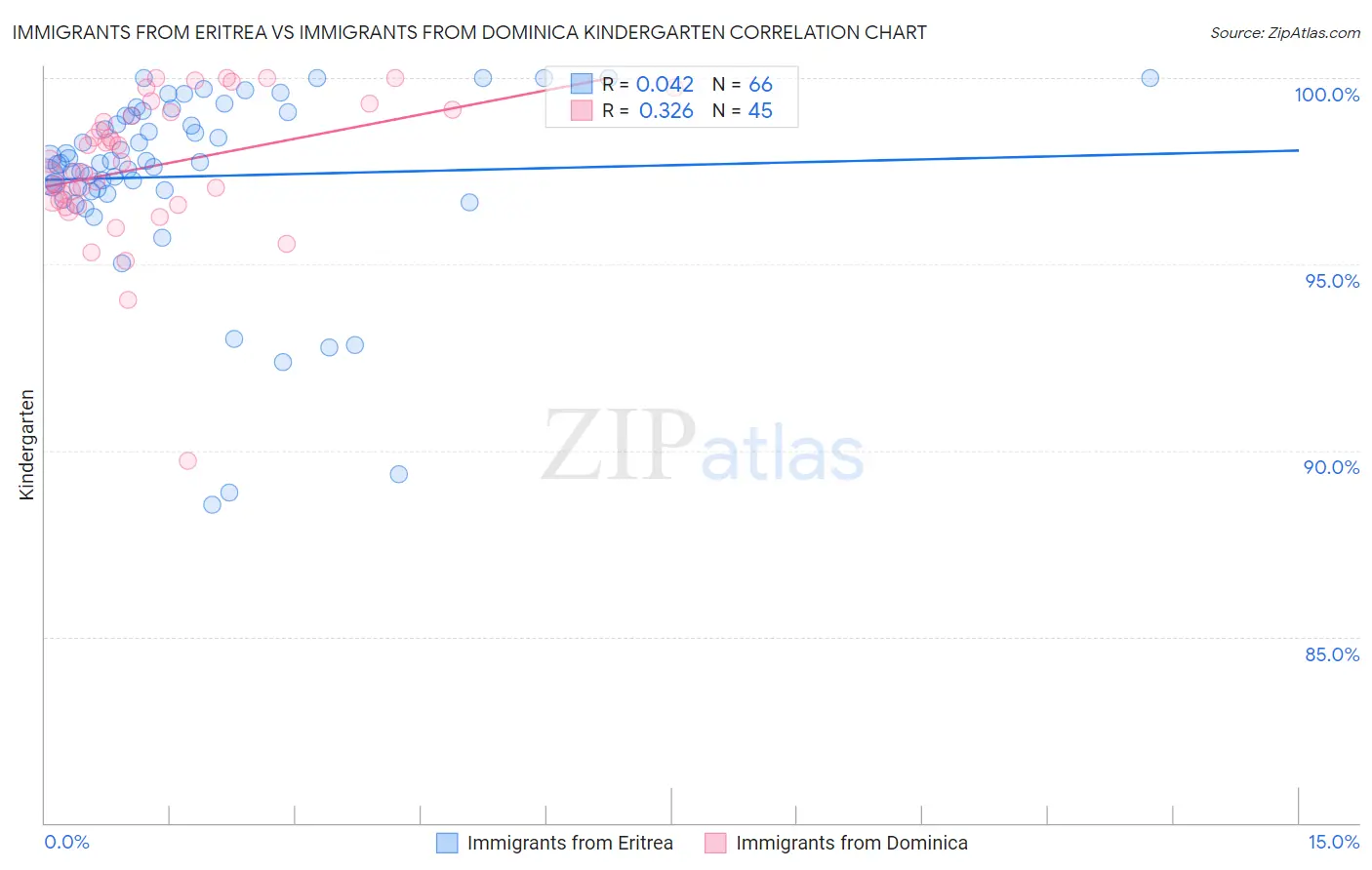 Immigrants from Eritrea vs Immigrants from Dominica Kindergarten