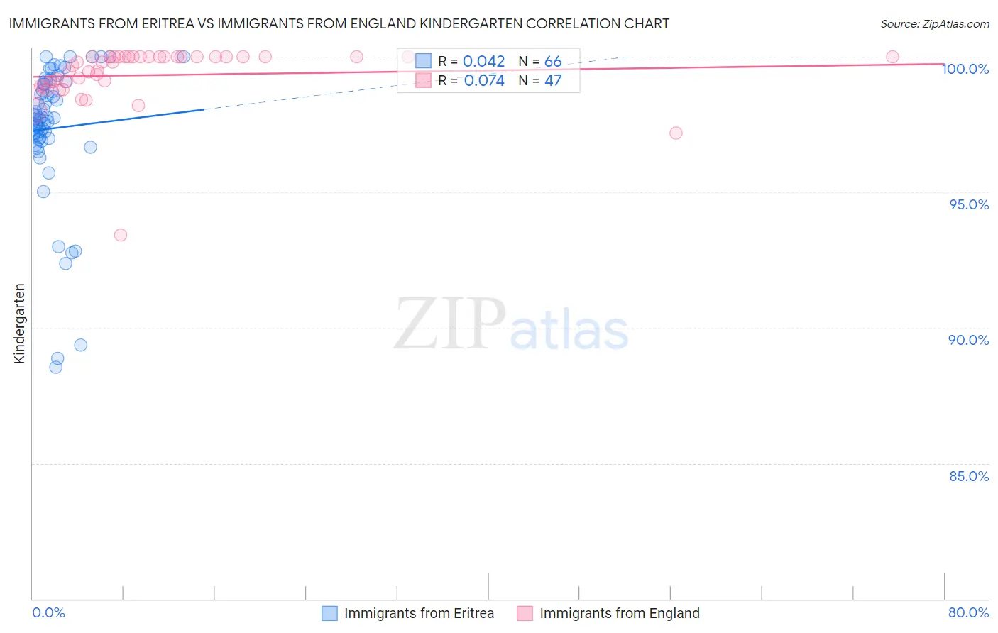 Immigrants from Eritrea vs Immigrants from England Kindergarten