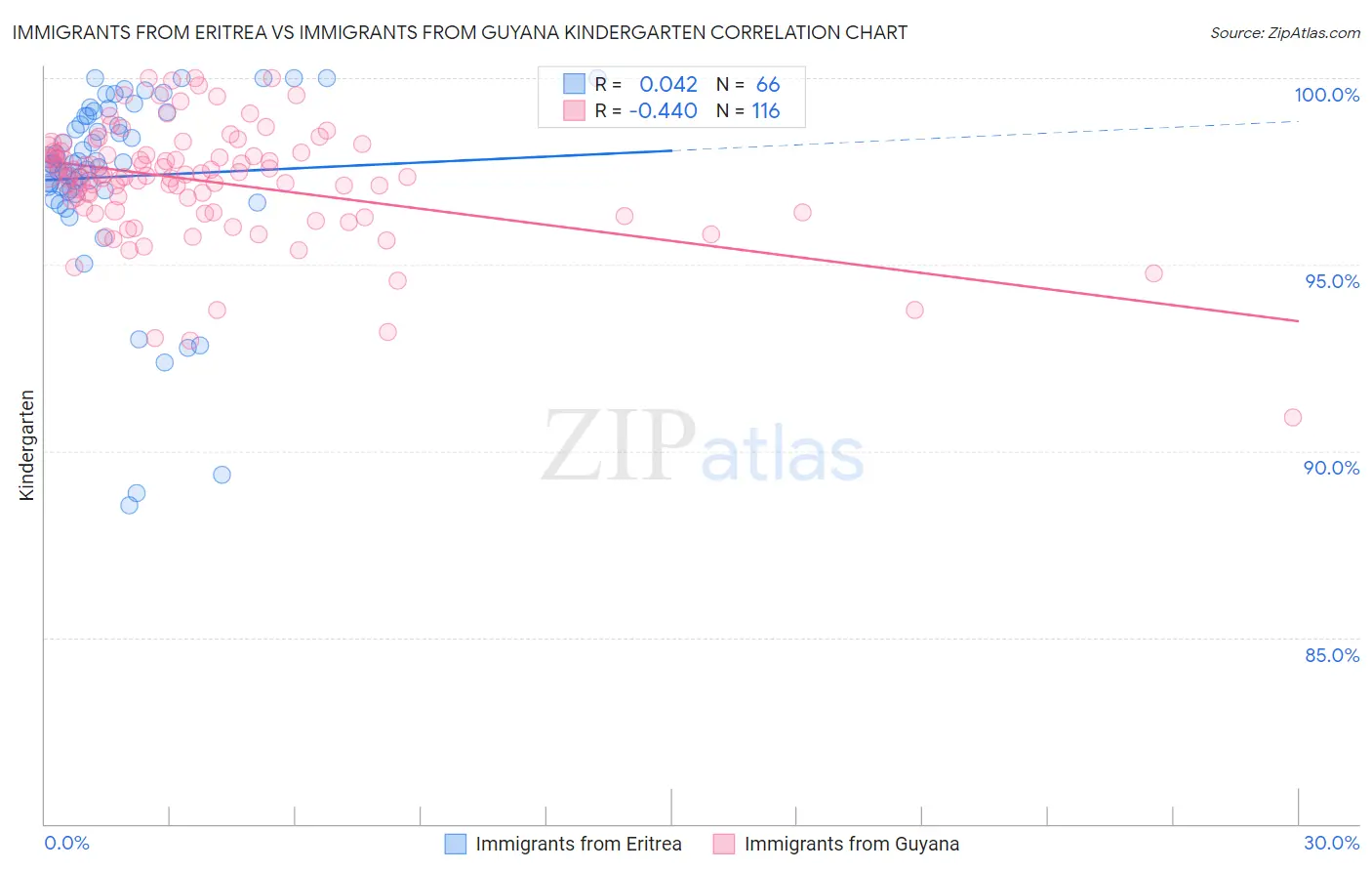 Immigrants from Eritrea vs Immigrants from Guyana Kindergarten