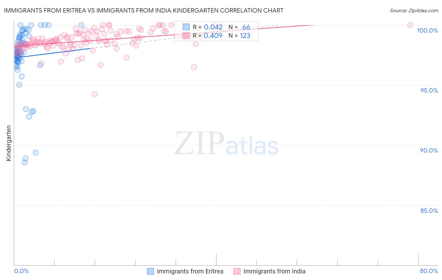 Immigrants from Eritrea vs Immigrants from India Kindergarten