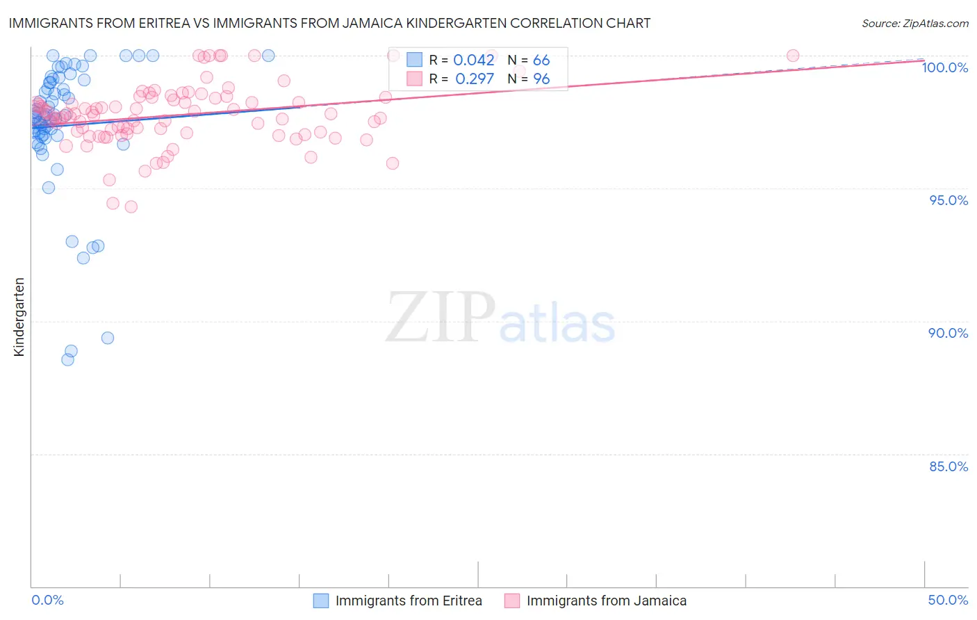 Immigrants from Eritrea vs Immigrants from Jamaica Kindergarten